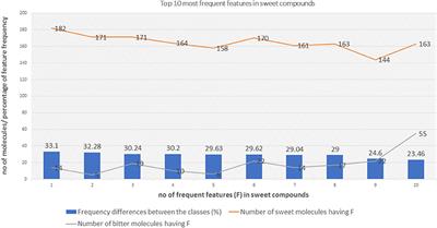 BitterSweetForest: A Random Forest Based Binary Classifier to Predict Bitterness and Sweetness of Chemical Compounds